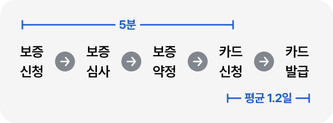 보증발급 안내 아이콘