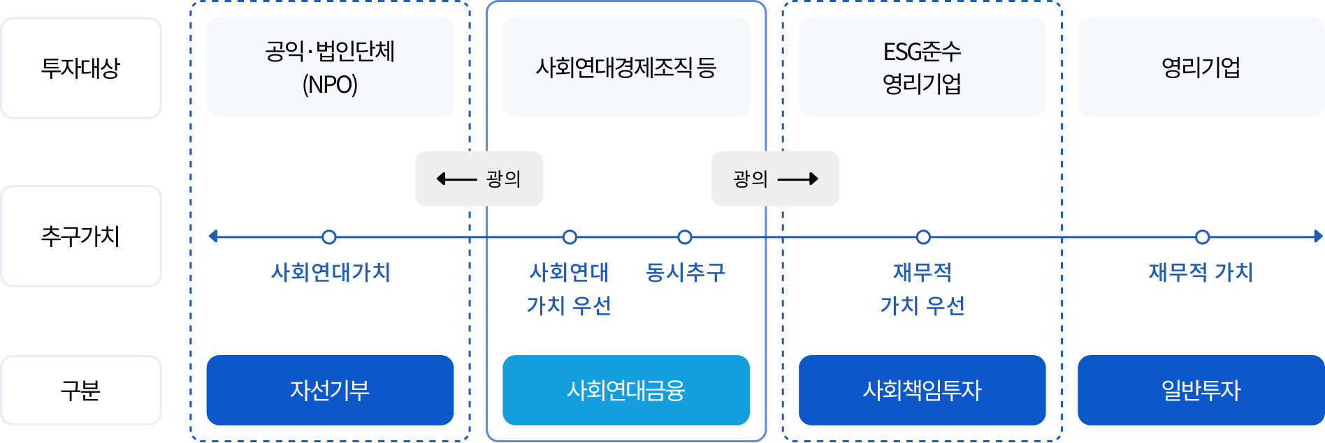 사회연대금융의 개념과 투자 유형별 가치 추구 범위를 설명한 도표이다.
                                                 투자 대상은 공익·법인단체, 사회연대경제조직, ESG를 준수하는 영리기업, 일반 영리기업 순으로 구분된다.
                                                 추구 가치는 사회연대 가치에서 재무적 가치로 이어지는 연속선상에 배치되며, 사회연대경제조직은 사회적 가치와 재무적 가치를 동시에 추구하는 중간 영역에 해당한다.
                                                 공익·법인단체 영역은 사회연대 가치 중심의 자선기부로 구분되고, 사회연대경제조직 영역은 사회연대금융에 해당한다.
                                                 ESG 준수 영리기업 영역은 재무적 가치 우선의 사회책임투자로 구분되며, 일반 영리기업 영역은 일반투자로 분류된다.
                                                 이 도표는 사회적 가치와 재무적 가치의 비중에 따라 투자 방식이 단계적으로 구분됨을 설명한다.