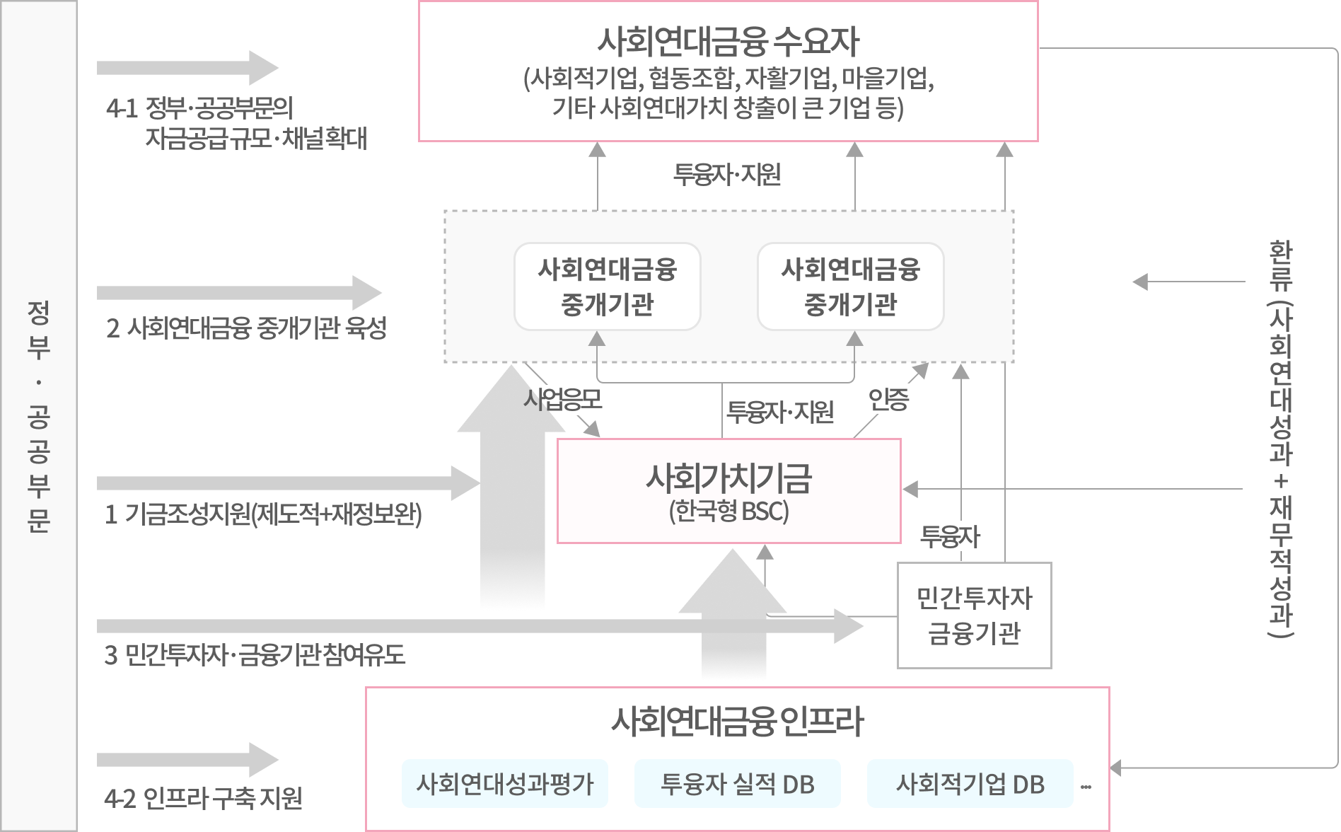 사회연대금융의 정책 구조와 자금 순환 체계를 설명한 도표이다.
                                                  정부와 공공부문은 기금 조성에 대한 제도 및 재정 지원, 사회연대금융 중개기관 육성, 민간투자자와 금융기관의 참여 유도, 사회연대금융 인프라 구축을 담당한다.
                                                  사회가치기금은 정부와 민간투자자로부터 조성된 자금을 기반으로 사회연대금융 중개기관에 투융자·지원을 제공하는 중심 역할을 수행한다.
                                                  사회연대금융 중개기관은 해당 재원을 활용하여 사회적기업, 협동조합, 자활기업, 마을기업 등 사회연대금융 수요자에게 자금을 지원한다.
                                                  지원 결과로 발생한 사회적 성과와 재무적 성과는 성과 평가와 데이터베이스를 통해 관리되며, 그 결과는 민간투자자와 금융기관으로 환류되어 자금이 재순환되는 구조이다.